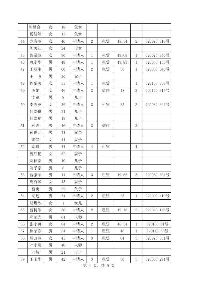佛坪县2019年第三季度城镇低收入家庭公共租赁住房租金返补申请户名单.xls