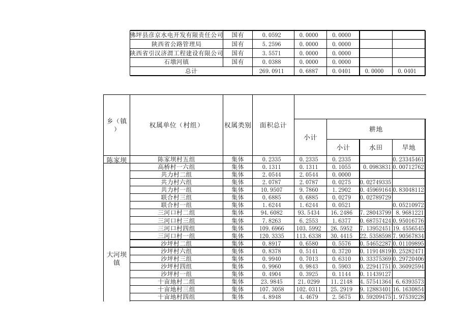佛坪县引汉济渭项目非安置点面积分类统计表.xls