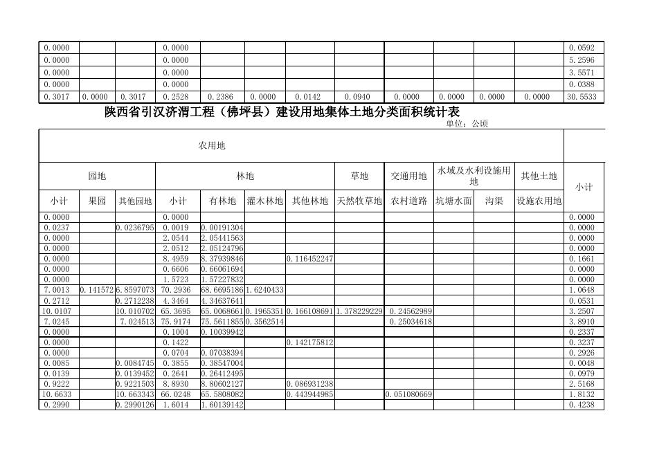 佛坪县引汉济渭项目非安置点面积分类统计表.xls