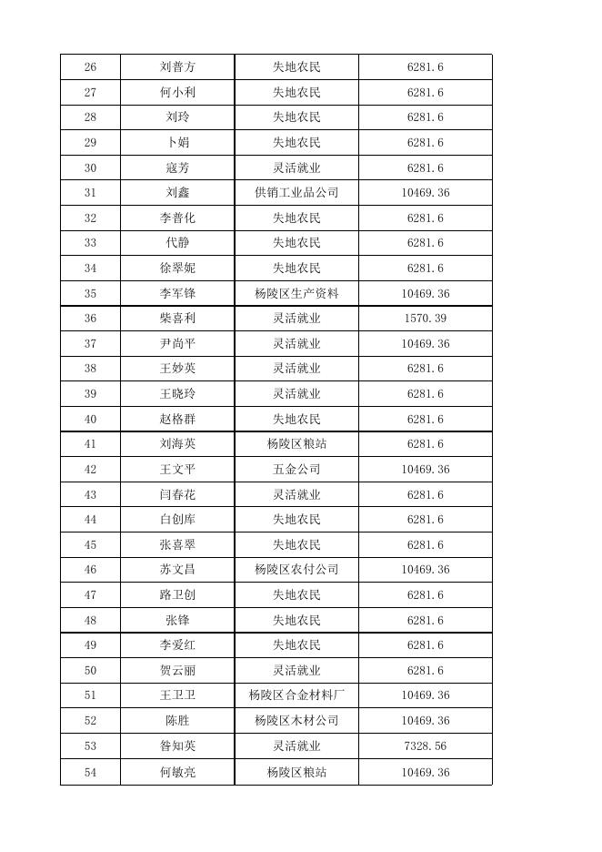 杨陵区2022年度社保补贴人员公示 - 杨陵区人民政府.xls