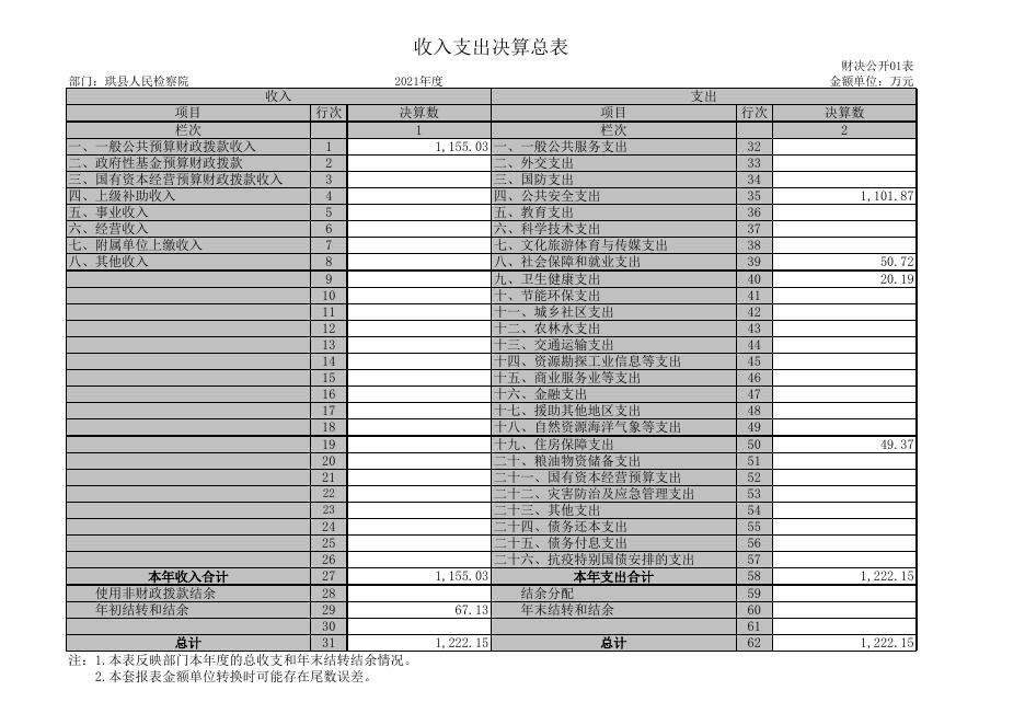 珙县人民检察院2021年度部门决算公开表.xls