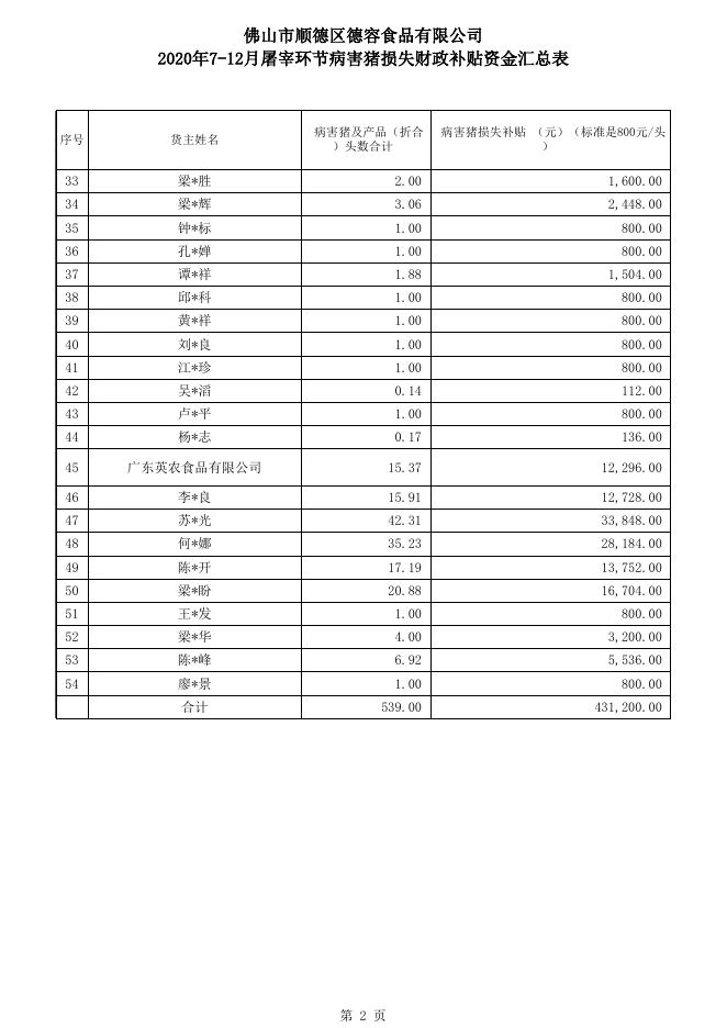 附件1：佛山市顺德区德容食品有限公司 2020年7-12月屠宰环节病害猪损失财政补贴资金汇总表.xls