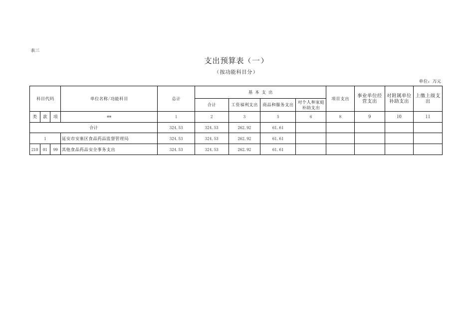 延安市安塞区食品药品监督管理局2017年部门预算说明.xls