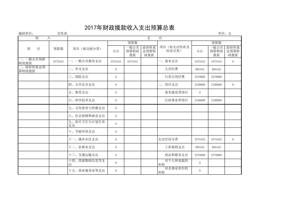 2017年部门财政基金支出预算表（按经济分类科目）.xls