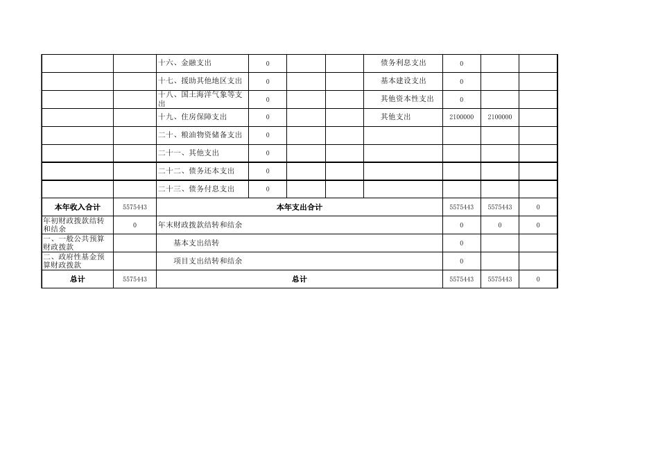 2017年部门财政基金支出预算表（按经济分类科目）.xls