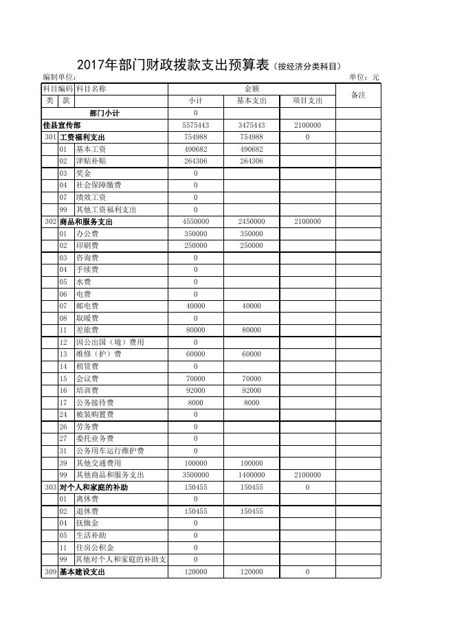 2017年部门财政基金支出预算表（按经济分类科目）.xls