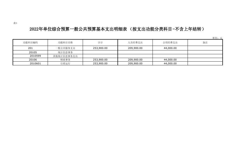 榆林市榆阳区财政局麻黄梁财政和统计所2022年部门所属单位综合预算公开报表.pdf