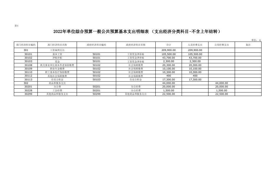 榆林市榆阳区财政局麻黄梁财政和统计所2022年部门所属单位综合预算公开报表.pdf