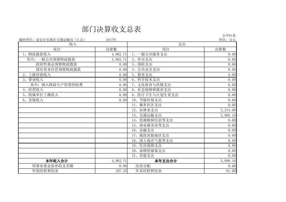 延安市安塞区交通运输局2017年部门决算公开说明.xls