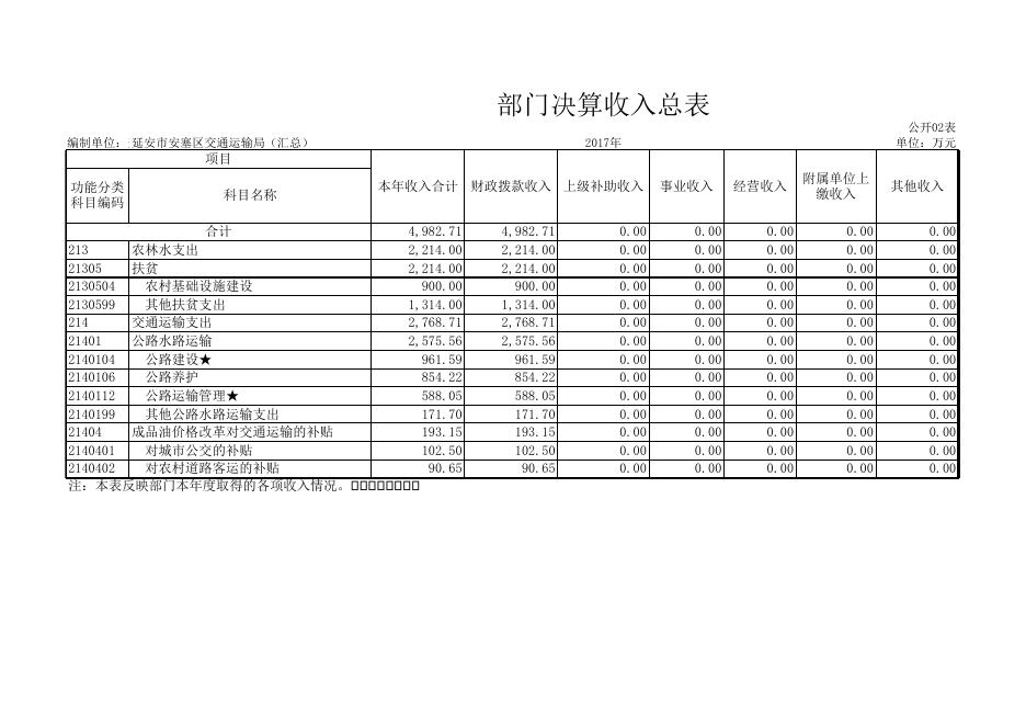 延安市安塞区交通运输局2017年部门决算公开说明.xls