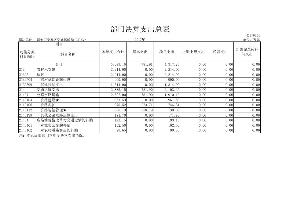 延安市安塞区交通运输局2017年部门决算公开说明.xls