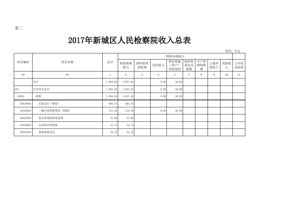2017年新城区人民检察院部门预算公开表.xls