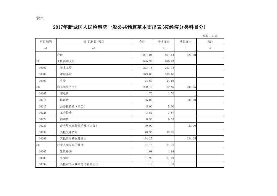 2017年新城区人民检察院部门预算公开表.xls