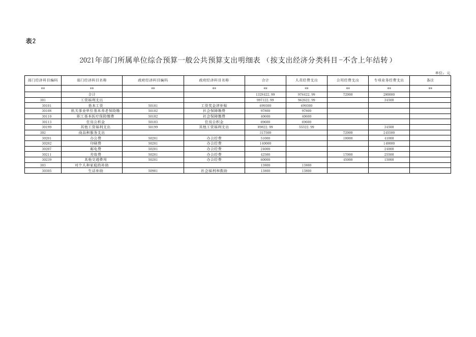 2021年延安市安塞区统计局单位综合预算公开报表.pdf