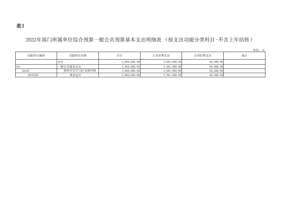 延安市安塞区高桥镇经济综合服务站2022年部门所属单位预算报表.pdf