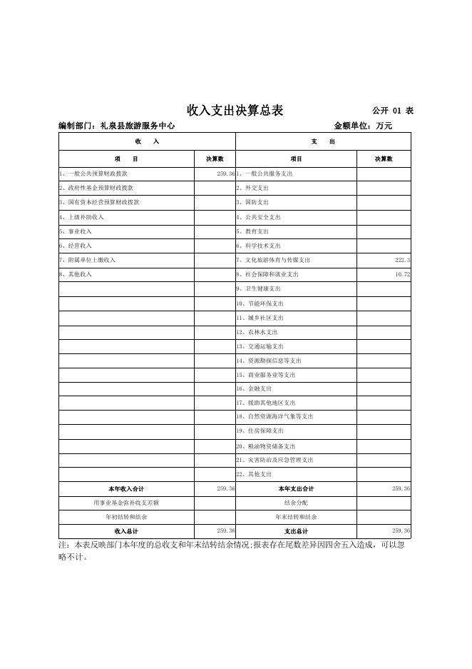 礼泉县旅游服务中心 2021 年部门决算.pdf