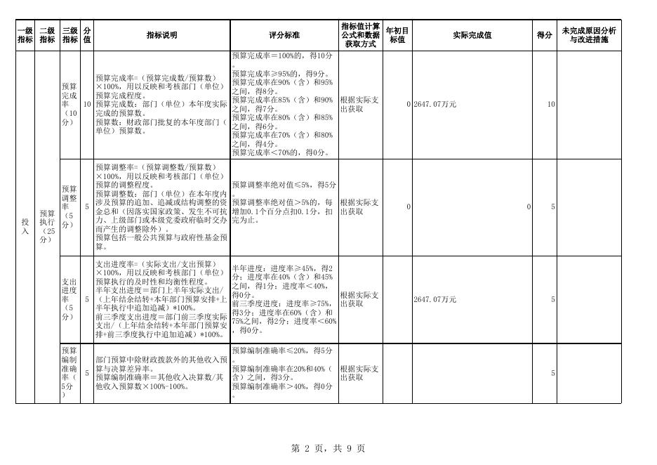部门整体支出绩效自评表.xls