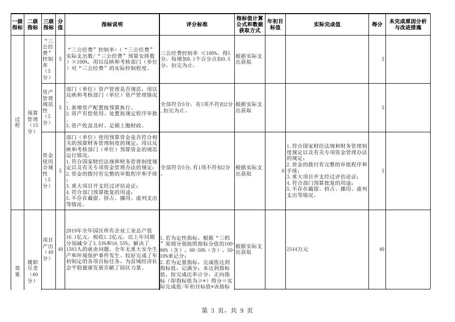 部门整体支出绩效自评表.xls