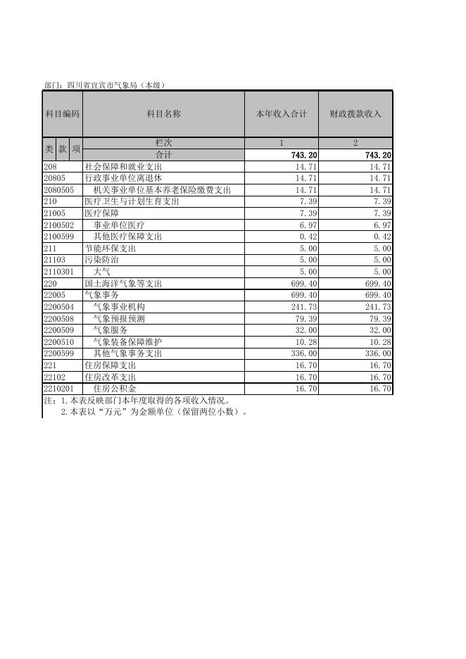 宜宾市气象局（地方财政）决算报表.xls