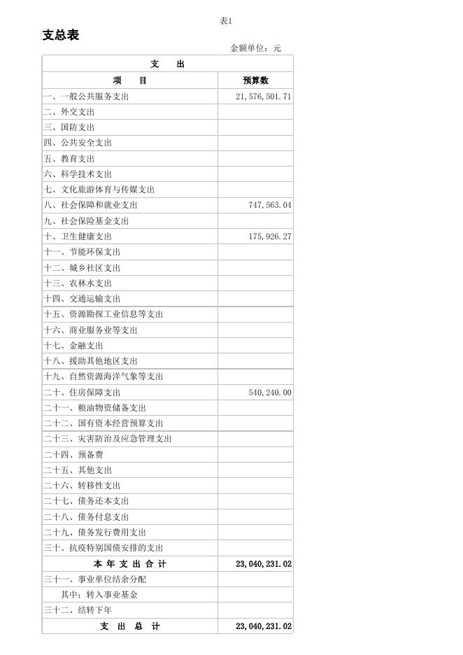 宜宾市政务服务和非公经济发展局部门预算公开报表（机关本级).xlsx
