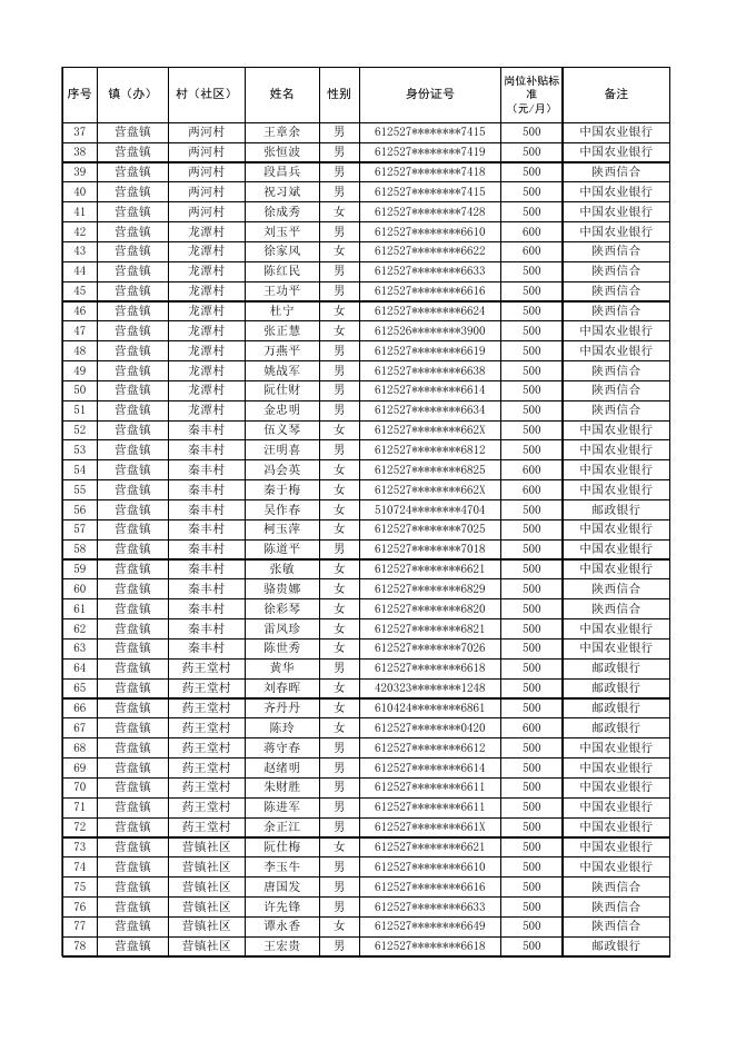 柞水县特设乡村振兴公益性岗位人员2023年4月岗位补贴公示表.xlsx