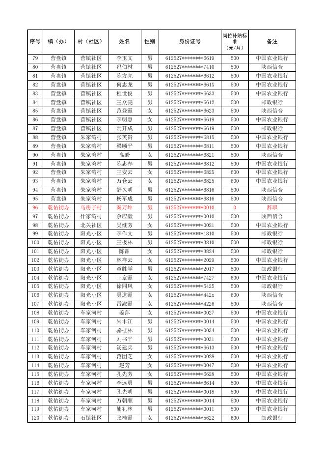 柞水县特设乡村振兴公益性岗位人员2023年4月岗位补贴公示表.xlsx