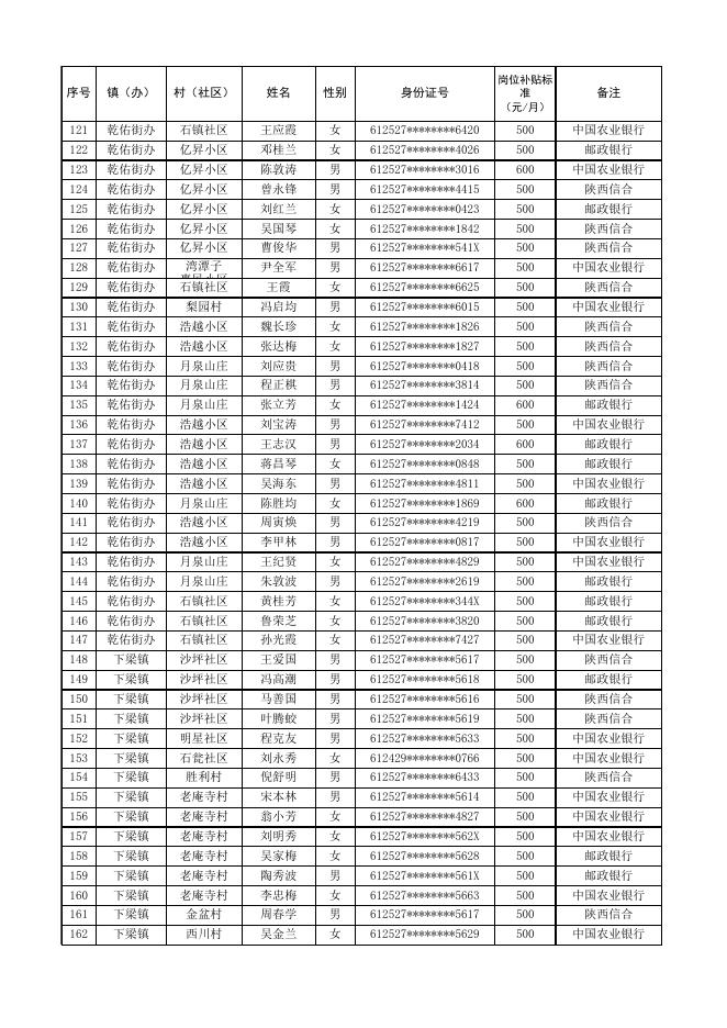 柞水县特设乡村振兴公益性岗位人员2023年4月岗位补贴公示表.xlsx