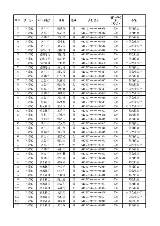 柞水县特设乡村振兴公益性岗位人员2023年4月岗位补贴公示表.xlsx