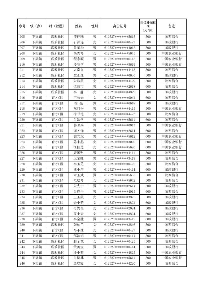 柞水县特设乡村振兴公益性岗位人员2023年4月岗位补贴公示表.xlsx
