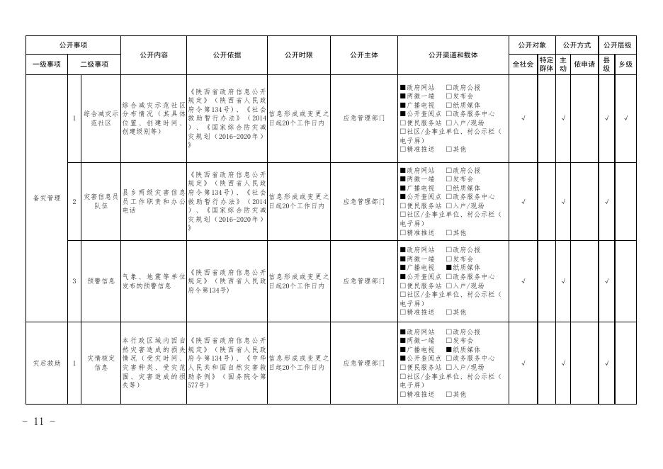柞水县救灾领域基层政务公开标准目录.xls