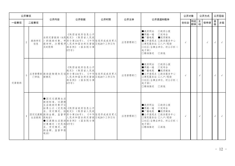 柞水县救灾领域基层政务公开标准目录.xls
