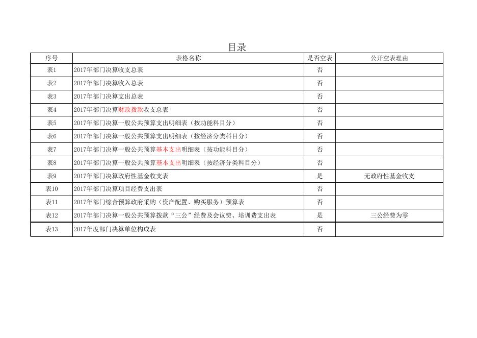 旅游局2017年度报表公开.xls
