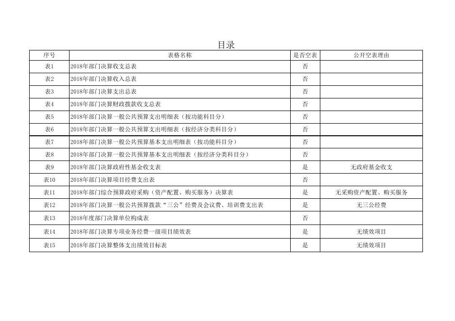 上郡办-附件2-2018年度部门决算公开报表.xls