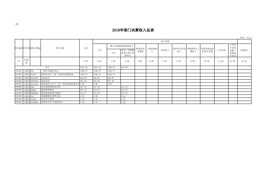 上郡办-附件2-2018年度部门决算公开报表.xls