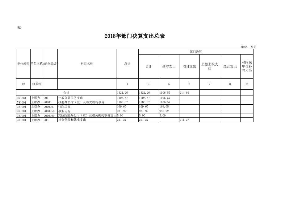 上郡办-附件2-2018年度部门决算公开报表.xls