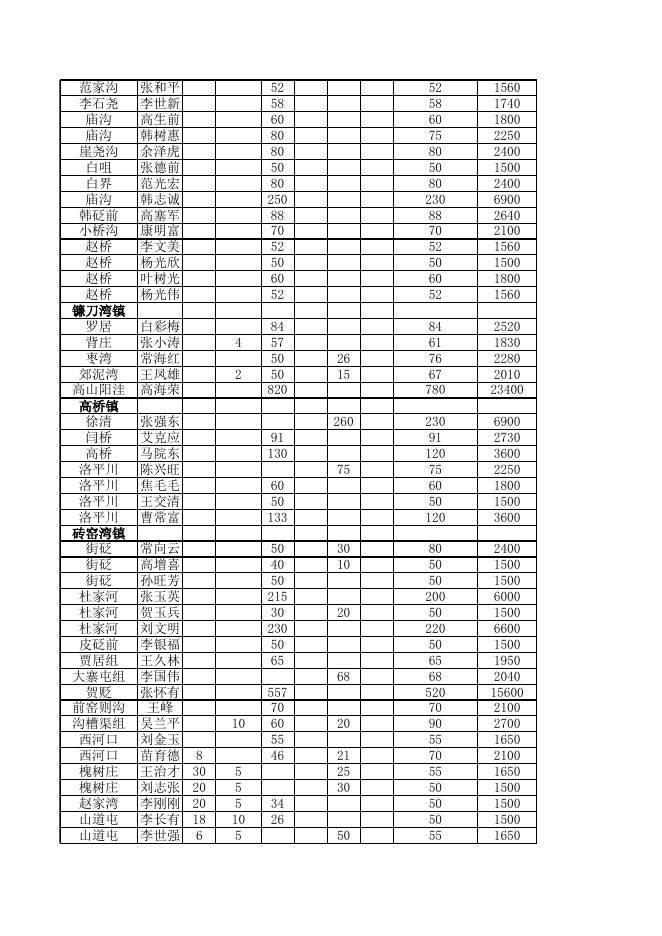 安塞区2021年50亩以上撂荒地种植补助资金汇总表.xls
