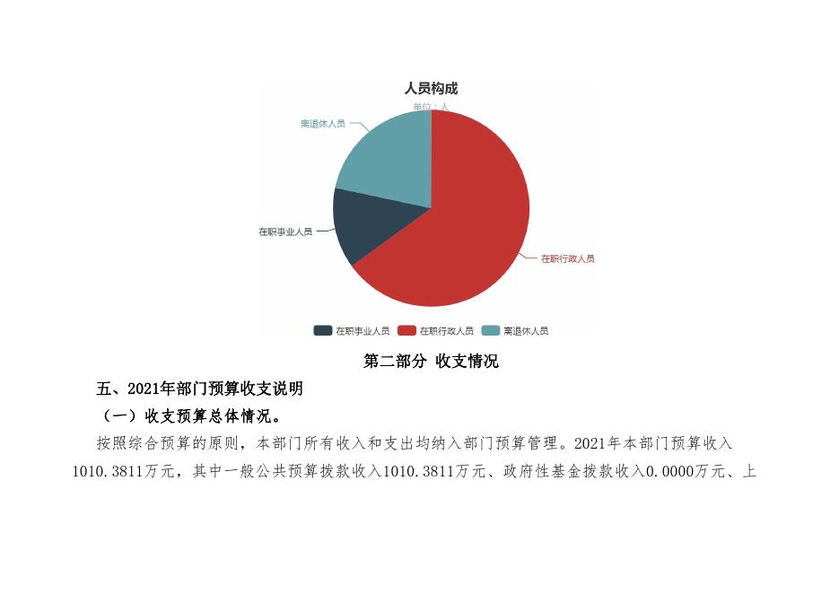 中共佳县县委办公室2021年部门综合预算.pdf