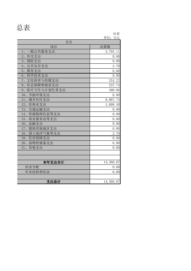 席王街道办决算汇总表.XLS.xls