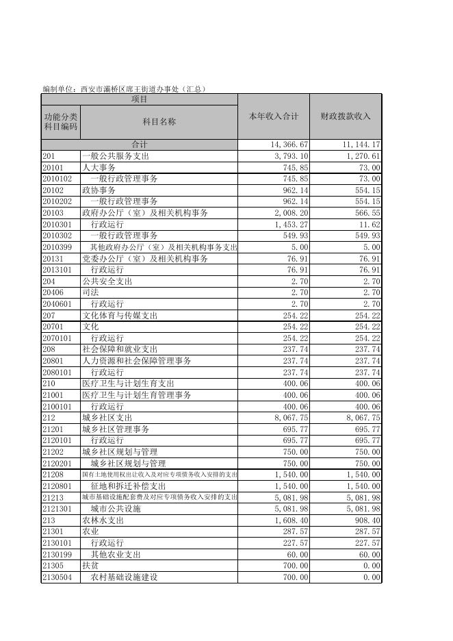 席王街道办决算汇总表.XLS.xls