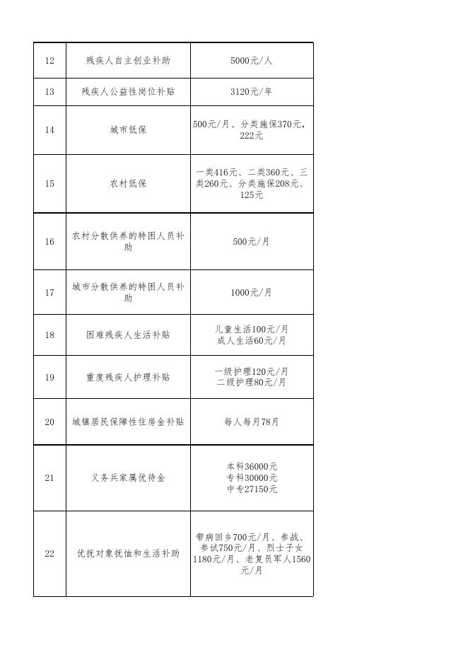 佳县2021年惠民惠农“一卡通”补贴对象及标准和一次性服务指南.xlsx