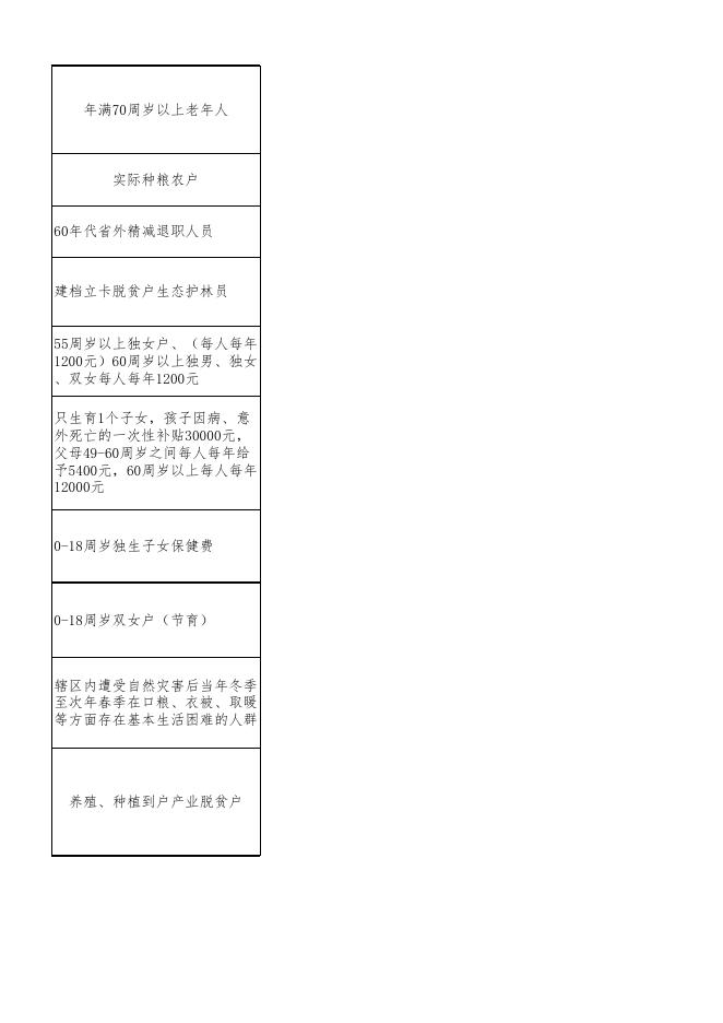 佳县2021年惠民惠农“一卡通”补贴对象及标准和一次性服务指南.xlsx