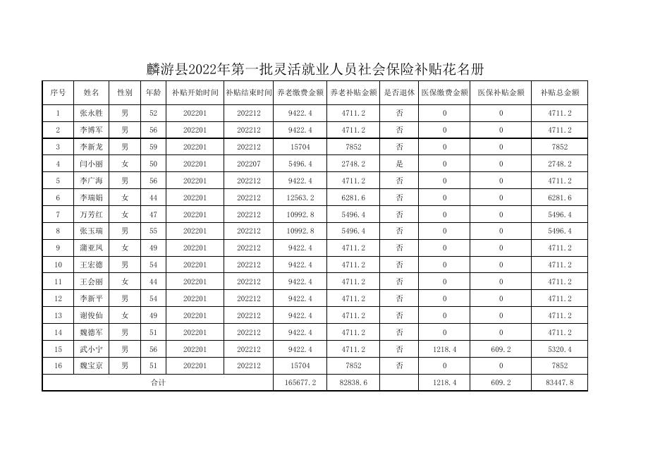 关于发放2022年企业及第一批灵活就业人员社会保险补贴的公示.pdf