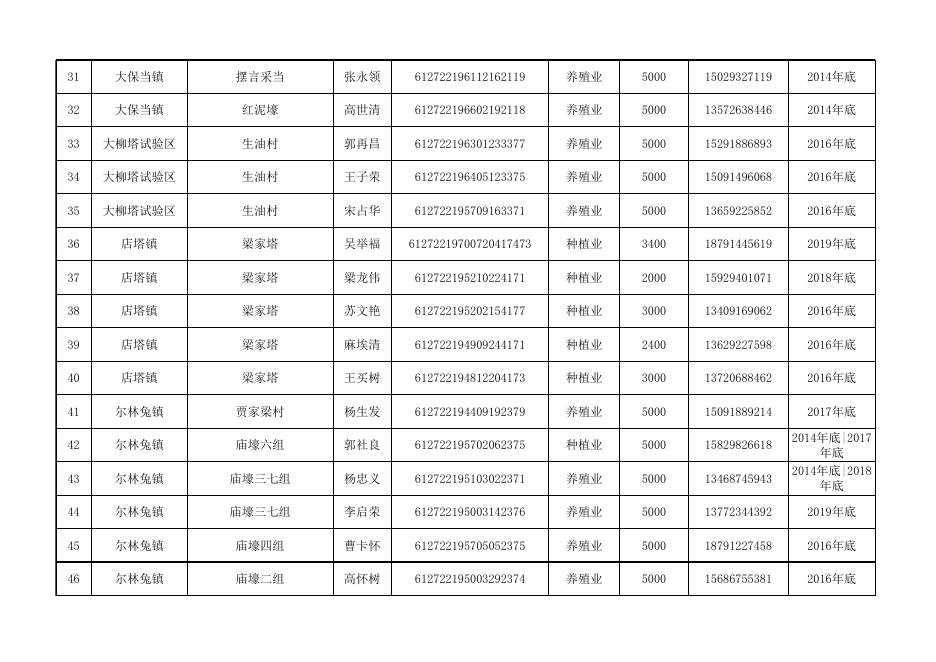 神木市2020年产业扶贫到户项目（第二批种养业奖补）扶持名单.xlsx
