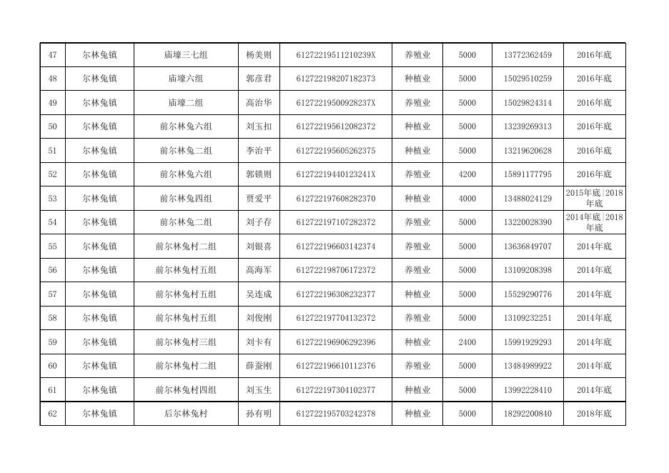 神木市2020年产业扶贫到户项目（第二批种养业奖补）扶持名单.xlsx