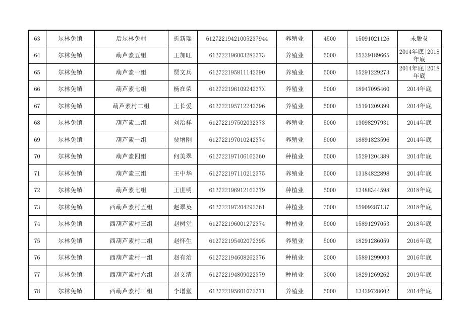 神木市2020年产业扶贫到户项目（第二批种养业奖补）扶持名单.xlsx