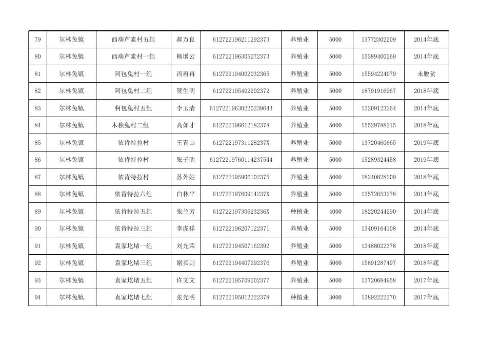 神木市2020年产业扶贫到户项目（第二批种养业奖补）扶持名单.xlsx