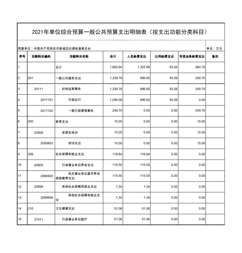 西安市新城区纪律检查委员会2021年所属单位预算公开.pdf