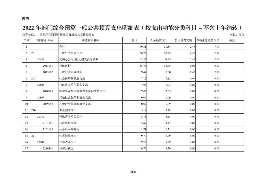 中共西安市新城区委直属机关工作委员会2022年度部门所属单位预算公开报表.pdf