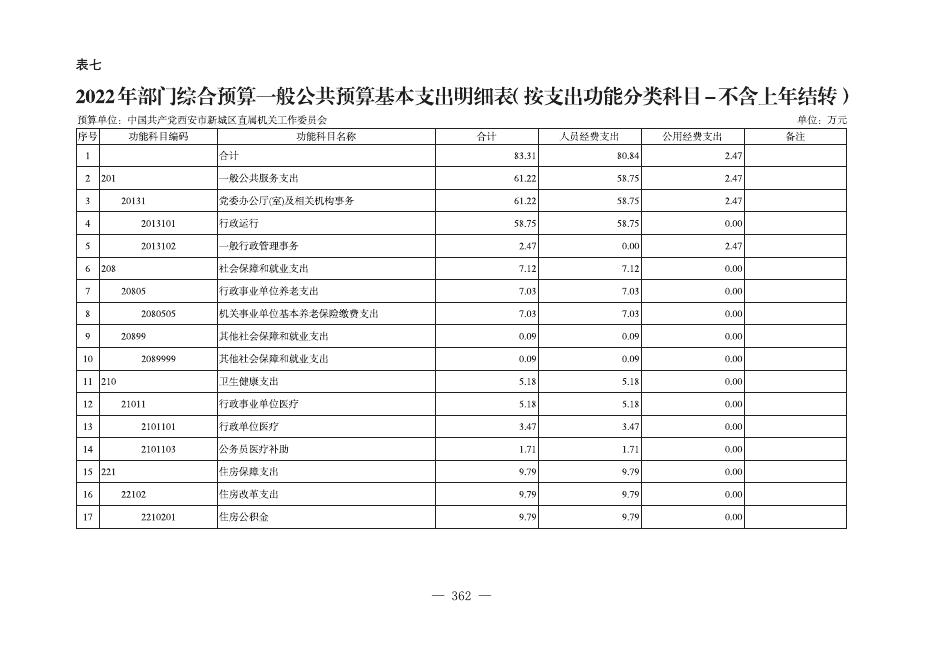 中共西安市新城区委直属机关工作委员会2022年度部门所属单位预算公开报表.pdf