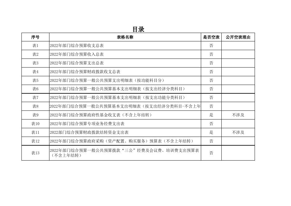 神木市教育和体育局2022年部门综合预算公开报表.xls